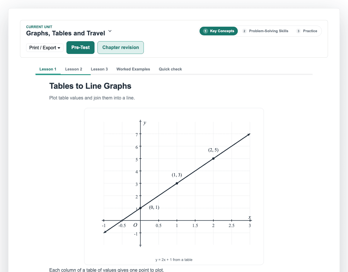 A Year 7 lesson: Tables to Line Graphs, a real page from PiGrids
