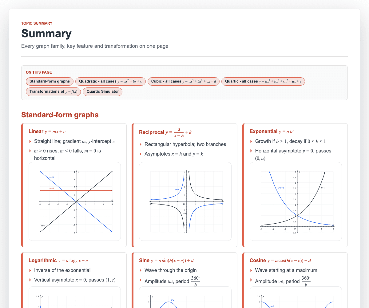 A By Topic summary: every graph family, key feature and transformation on one page, a real page from PiGrids